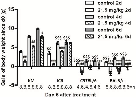 In Vivo Toxicity of Solasonine and Its Effects on cyp450 Family Gene ...