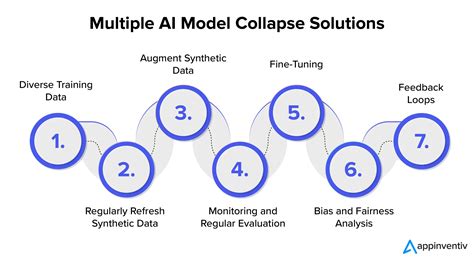 Image result for Model Collapse Solutions