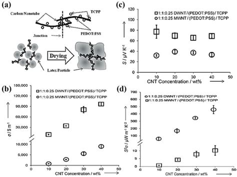 Recent Progress in Flexible Organic Thermoelectrics