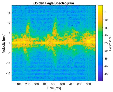 Classification and Discrimination of Birds and Small Drones Using Radar ...