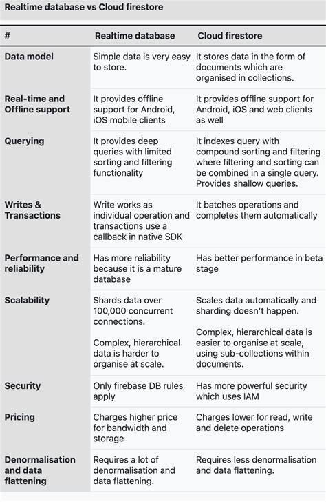 Image result for Difference Between Fire Store and Real-Time Database