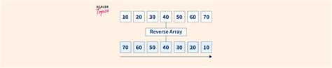 Image result for Array Reverse