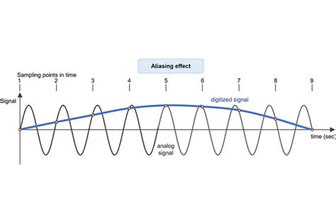 Abtastrate und Aliasing Effekt: Signalverarbeitung erklärt | Kistler DE