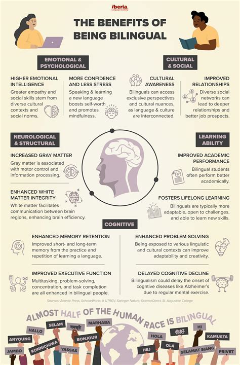 Bilingualism Benefits