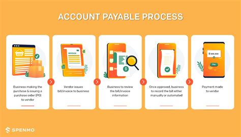 Image result for Accounts Payable Invoice Processing Steps