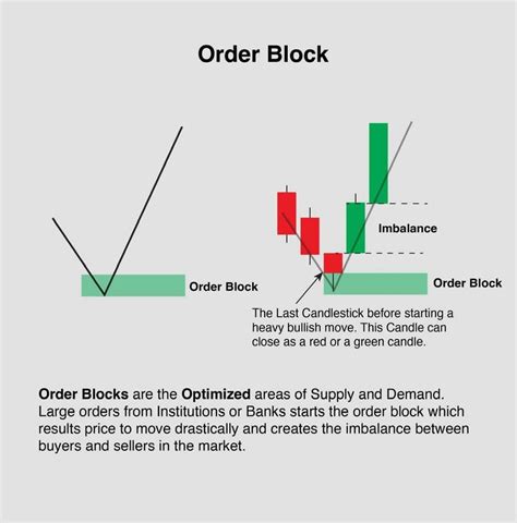 Understanding Order Blocks in the Market and Identifying A+ Setups ...