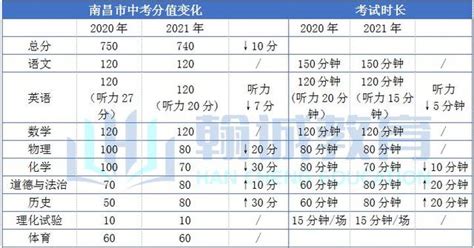 【江西中考总分多少】2021年南昌中考总分740分，等级总分将改为多少？ - 兰斯百科