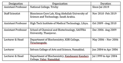 Placements | National College, Trichy