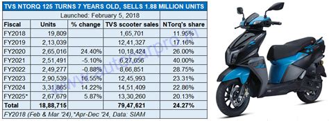 TVS NTorq sells 1.88 million units since February 5, 2018 launch ...