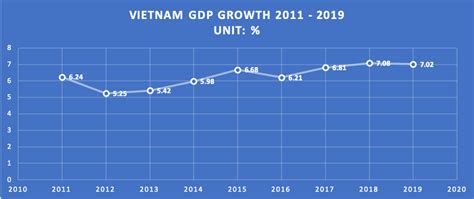 Tăng trưởng GDP vượt 7% và những con số đáng chú ý của kinh tế Việt Nam ...