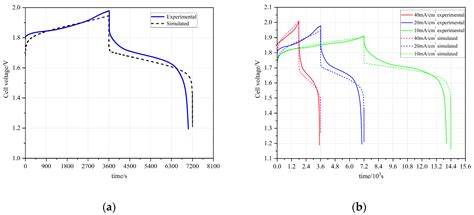 Modeling and Simulation of Single Flow Zinc–Nickel Redox Battery ...