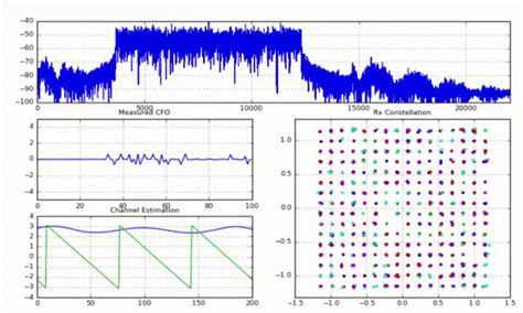 Practical OFDM Tutorial using your soundcard - DSPIllustrations.com