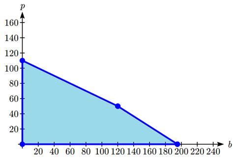 Linear Programming Basics 的图像结果