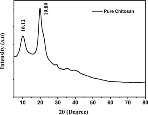 XRD Graph 的图像结果