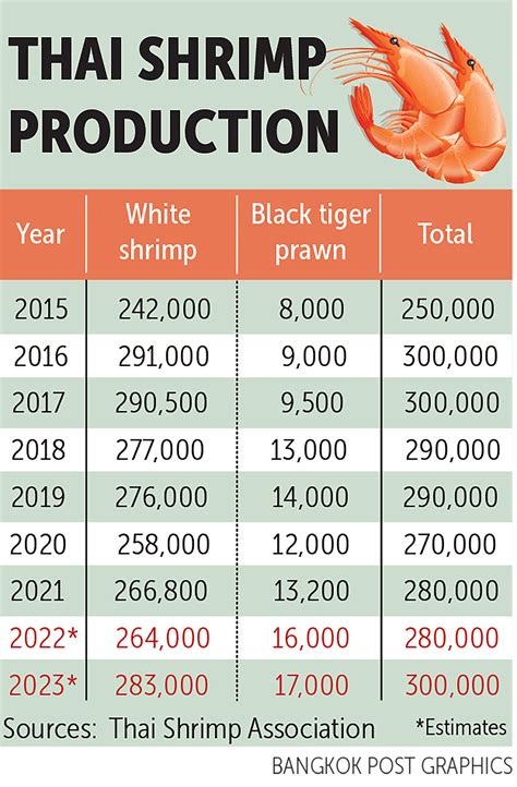 Bangkok Post - Shrimp industry continues to tread water