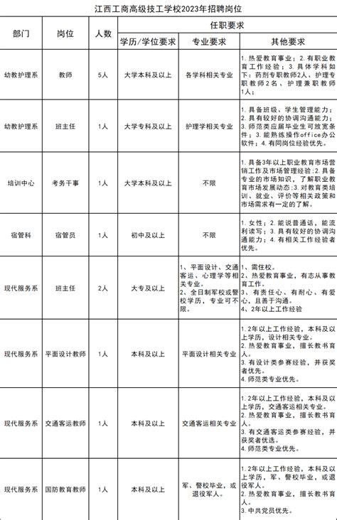 【招21人！】江西工商技工学校2022年招聘公告_符合条件者_技能_@qq