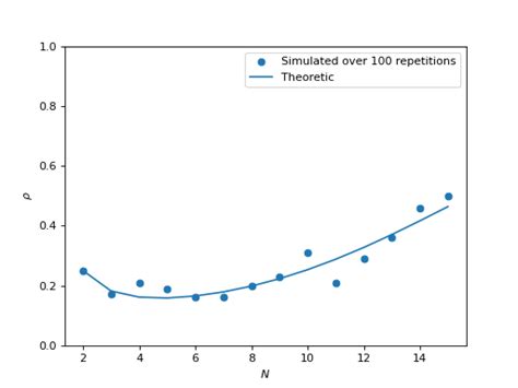 Moran Process 的图像结果