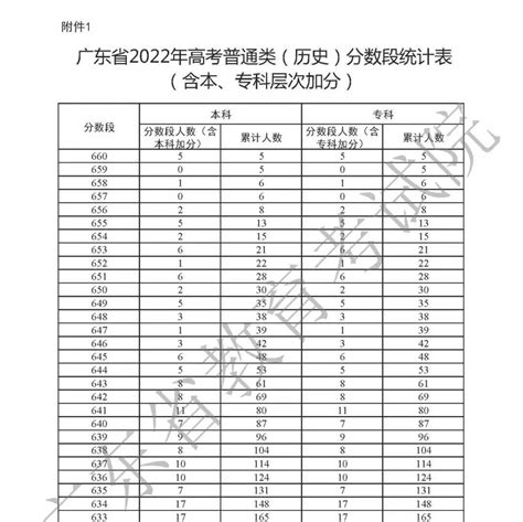 重要！2022年广东高考成绩各分数段人数公布！_深圳_大图_详情