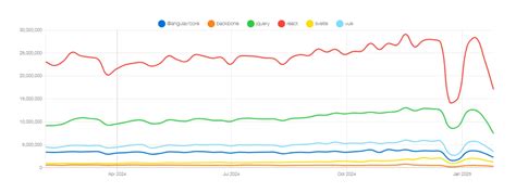 Image result for JavaScript Popularity
