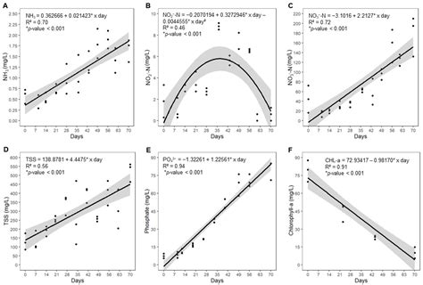Environmental Sustainability of Nile Tilapia Reared in Biofloc ...