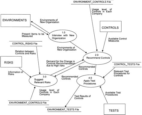 Image result for Data Flow Diagram Example