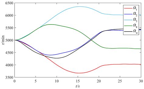 Spacecraft Attitude Measurement and Control Using VSMSCSG and ...