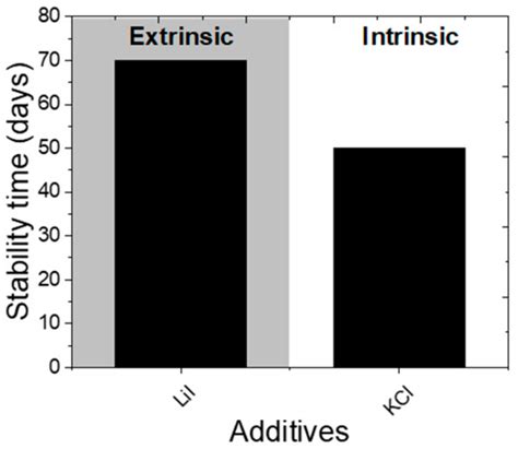 The Progress of Additive Engineering for CH3NH3PbI3 Photo-Active Layer ...