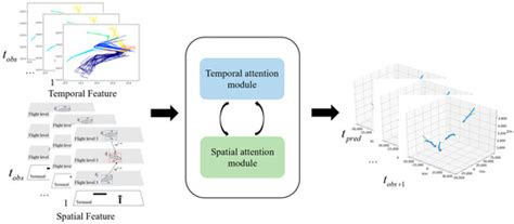 A New Accurate Aircraft Trajectory Prediction in Terminal Airspace ...