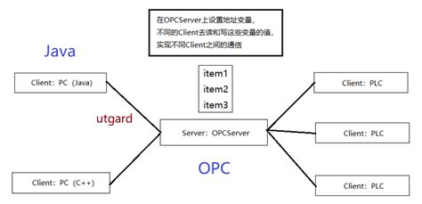 OPC协议、OPC Server的理解+OPC-UA、OPC-DA - 哔哩哔哩