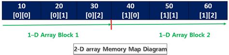 Image result for Types of Array