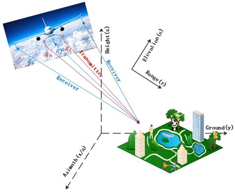 Motion Error Estimation and Compensation of Airborne Array Flexible SAR ...