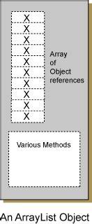 Java ArrayList Object 的图像结果