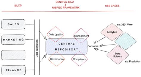 Image result for Data-Integration Transformations