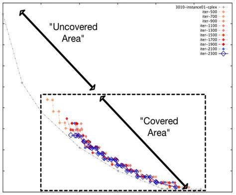 SONG: A Multi-Objective Evolutionary Algorithm for Delay and Energy ...