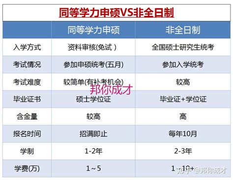 【在职考研】一图看清：非全日制在职研究生VS同等学力申硕区别！ - 知乎