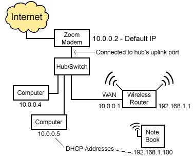 Image result for Router Connection
