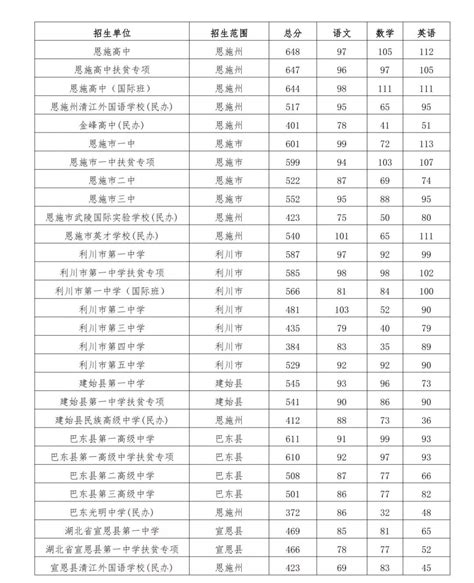 2019年湖北省恩施州中考高中录取分数线