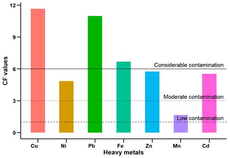 Assessment of Heavy Metal Contamination and Ecological Risk in Urban ...