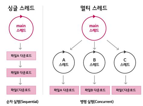 Thread Process Context Switch 的图像结果