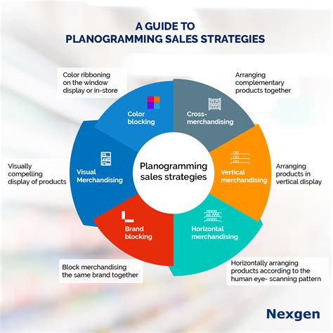 What Is Planogram In Visual Merchandising at David Frakes blog