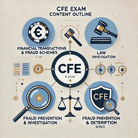 CFE Exam Content Outline: Complete Study Guide – Eduyush