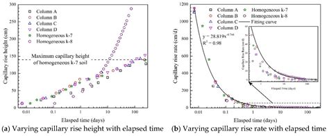 Capillary Rise in Layered Soils