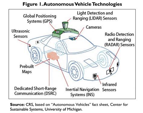 Image result for Autonomous Vehicle Technology Stack