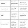 Compare exception in flowering plant and in human in a tubular form ...