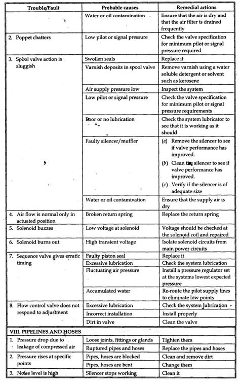 Failure and troubleshooting of pneumatic system - Trouble Shooting and ...