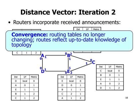 Distance Vector Route 的图像结果