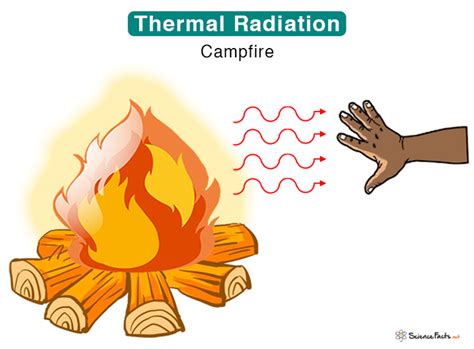 Radiation Example 的图像结果