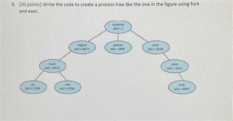 Using Exec System Call in Creating Process Tree 的图像结果