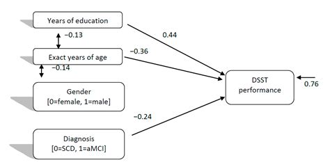 Discriminant Validity of the WAIS-R Digit Symbol Substitution Test in ...