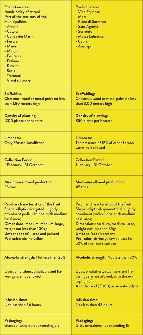 Limoncello/Lemon liqueurs